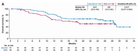 Zuma 7亚组分析：在≥65岁大b细胞淋巴瘤患者中，axi Cel二线治疗的临床获益优于标准治疗医药新闻 Bydrug 一站式医药资源共享