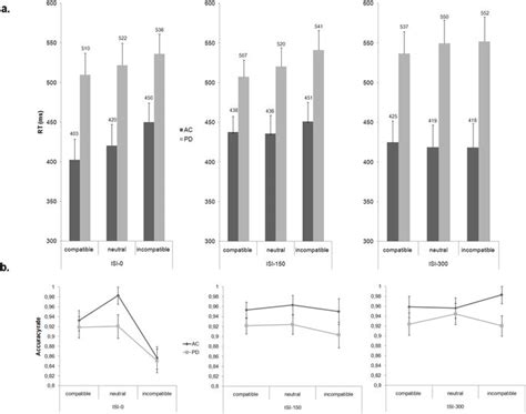 Mean Rts A And Accuracy Rates B For Every Conditions Of Each