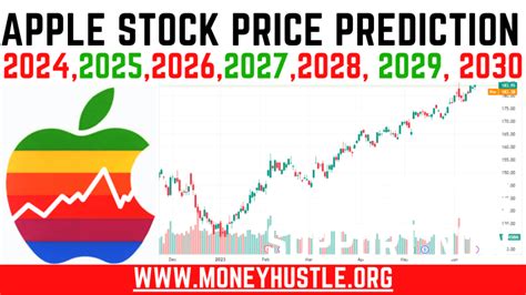 Apple Stock Price Prediction For 2024 To 2030