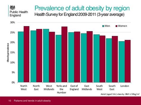 Uk Adult Obesity Data