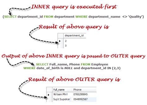 SQL Sub Queries Software Testing Class