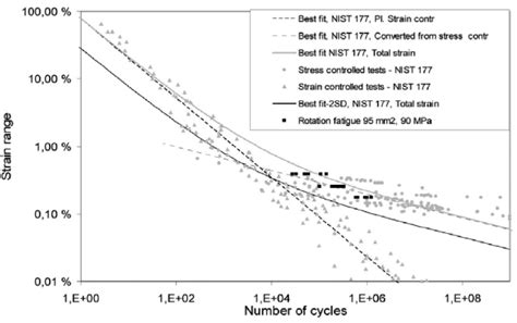 Strain Cycle ε N Fatigue Curve For Copper Conductor Reproduced From Download Scientific