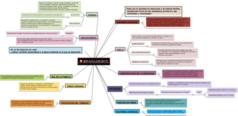 Mapas Mentales De La Adolescencia 【descargar】