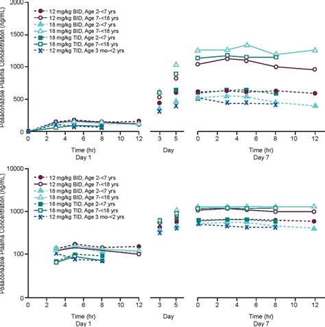 Combined Mean Plasma Concentration Profile By Age Group And Dosing