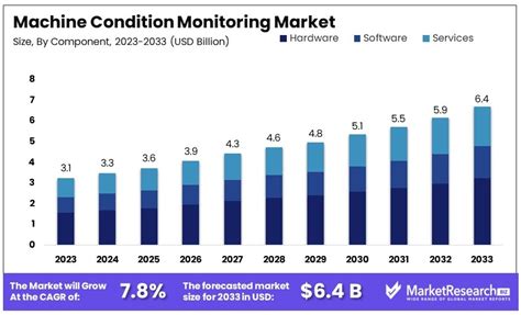 Machine Condition Monitoring Market Size Share Cagr Of