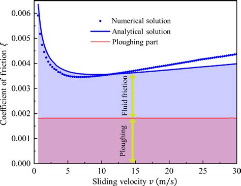 Coefficient Of Friction As A Function Of Sliding Velocity Download Scientific Diagram