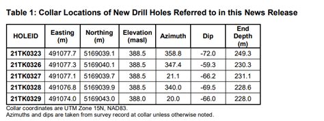 Talon Metals Grows the New ‘Pool’ of Massive Nickel-Copper Mineralization at the Tamarack Nickel ...