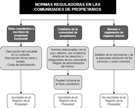 Esquema De Las Normas Reguladoras De Las Comunidades De Propietarios