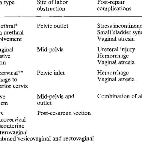 Types of obstetric fistula | Download Table