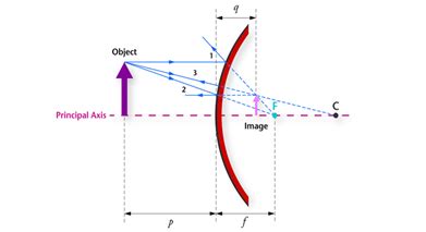 Convex Mirror - Uses of Convex Mirror Definition | Equation