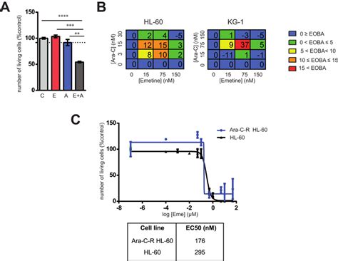 Emetine Synergized With Ara C Cytotoxicity In Aml Cells A Kg 1 Cells