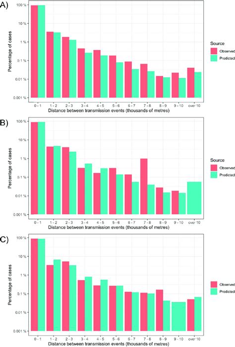 Comparison Of The Spatial Transmission Kernels Of Observed Cluster Data