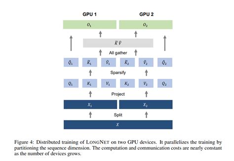 Microsofts Longnet Scales Transformer To One Billion Tokens Synced