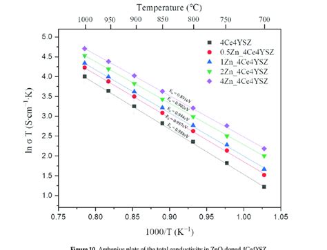 Arrhenius Plots Of The Total Conductivity In Zno Doped Ce Ysz