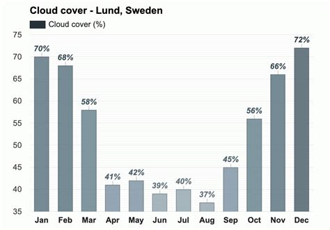 Yearly & Monthly weather - Lund, Sweden