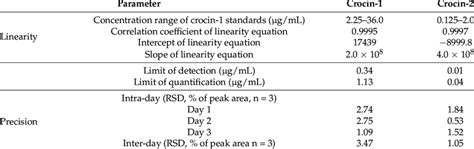 Validation Parameters Rsd Relative Standard Deviation Download Scientific Diagram