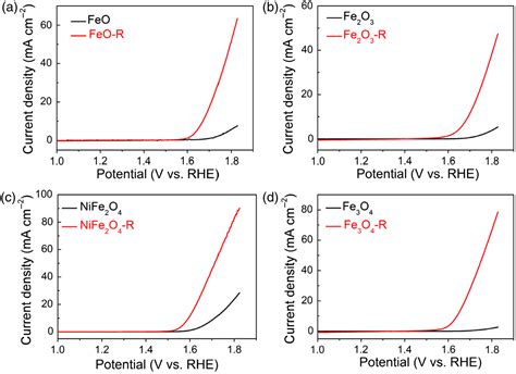 Boosting Electrocatalytic Oxygen Evolution By Cation Defect Modulation