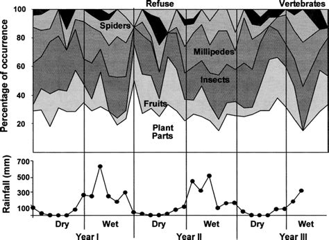 VARIATION IN THE DIET OF THE BROWN-NOSED COATI (NASUA NASUA) IN SOUTHEASTERN BRAZIL