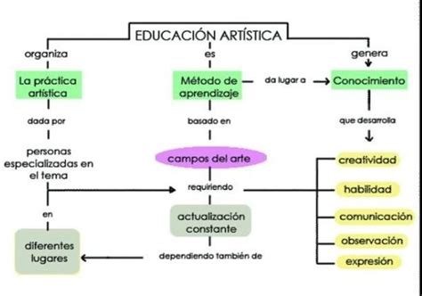 Un Mapa Conceptual De Arte Cultura Brainlylat