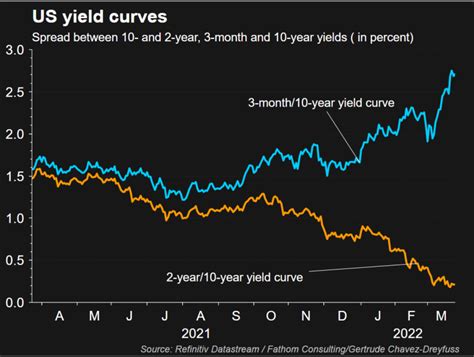 What Is The Yield Curve Leia Aqui What Does Spread Indicate