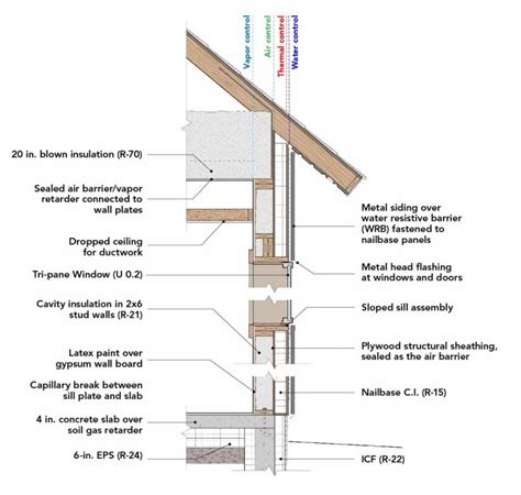 Nailbase Panels For Continuous Insulation Greenbuildingadvisor