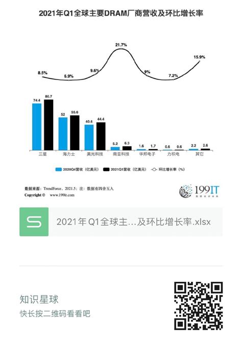 2021年q1全球主要dram厂商营收及环比增长率（附原数据表） 互联网数据资讯网 199it 中文互联网数据研究资讯中心 199it