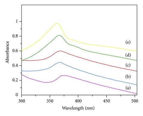 Absorbance Spectrum Of Mn Doped Zno Nanoparticles With A Pure Zno