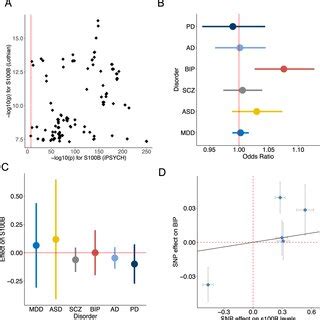 Bidirectional Causal Relations Between S100B IPSYCH And Six