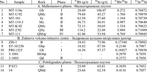 Rb Sr Data Of Some Late Cretaceous Plutons In The Eastern Srednogorie