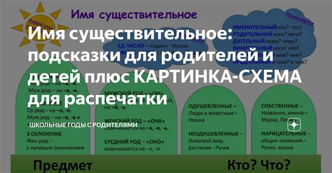 Имя существительное: подсказки для родителей и детей плюс КАРТИНКА ...