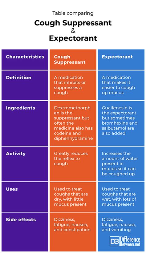 Difference Between Cough Suppressant And Expectorant Difference Between