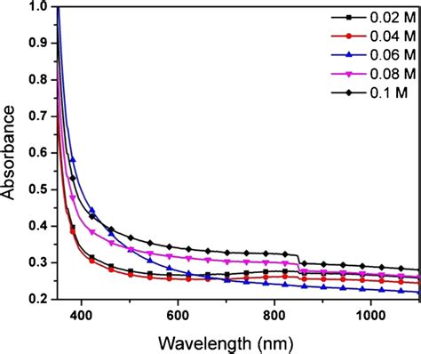 Absorbance Spectrum Of Ceo 2 Thin Films Download Scientific Diagram