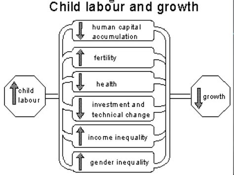 Child Labour And Its Impact On Economic Growth Ppt Free Download