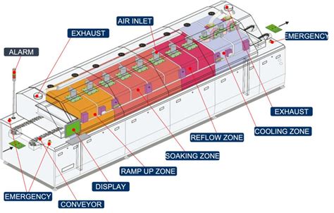 Reflow Oven System Smt House