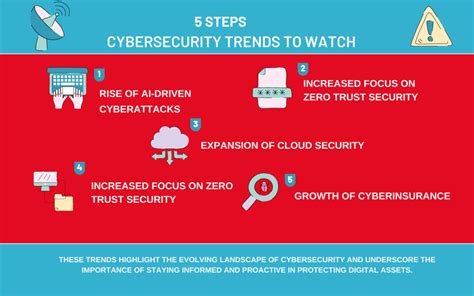 Cyber Security Trends Two Plus A