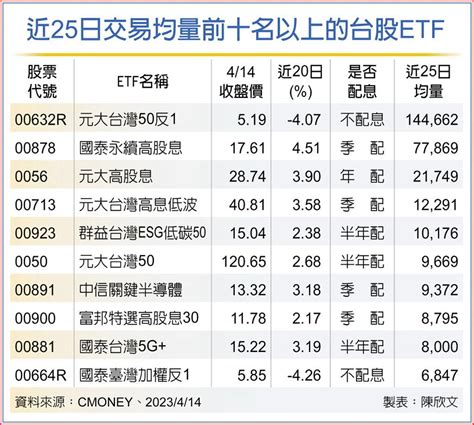 投資跟政策走 低碳、高息etf吃香 基金 旺得富理財網