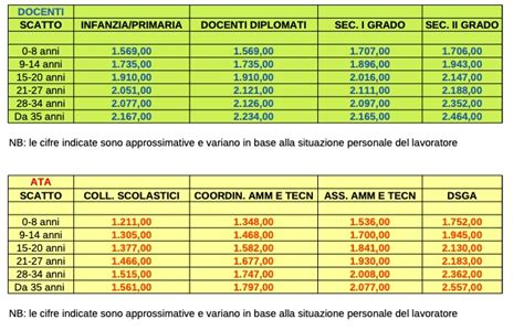 Pagamento Su NoiPa Degli Arretrati Docenti E ATA 2022 Date Di