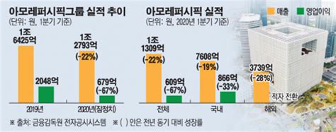 아모레퍼시픽그룹 코로나19에 영업이익 67 급감해외사업은 적자 이투데이