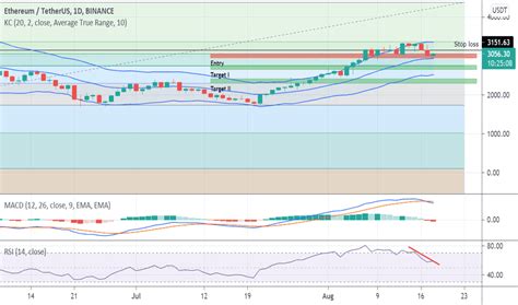ETHUSDT Charts and Quotes — TradingView