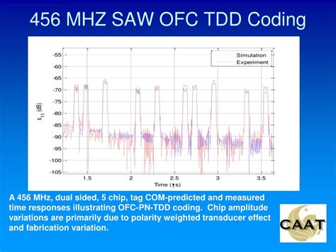 Ppt Surface Acoustic Wave Saw Wireless Passive Rf Sensor System Tutorial Powerpoint