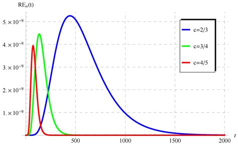 Exact And Numerical Analysis Of The Pantograph Delay Differential