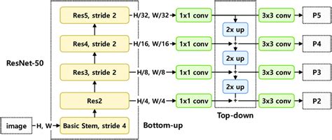 Detailed Architecture Of The Backbone Of Resnet Fpn Basic Stem