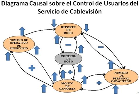 Modelaci N Din Mica De Sistemas De Informaci N Por Ing Heriberto