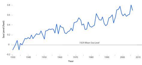 Rhode Island's Rising Tide | NOAA Climate.gov