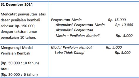 Metode Penyusutan Aset Tetap Setelah Dinilai Kembali Revaluasi