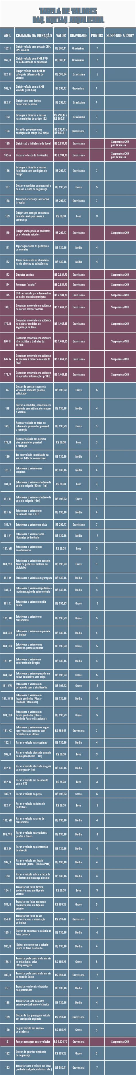 Valores de Multas de Trânsito Tabela atualizada de 2020