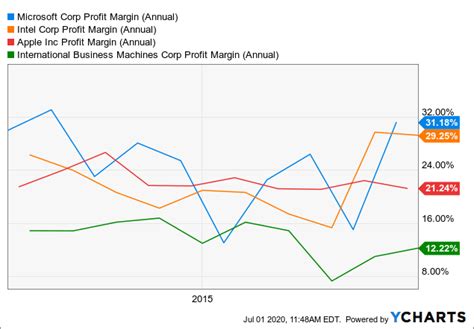 Microsoft: Future Dividends Do Not Justify The Current Price (NASDAQ ...