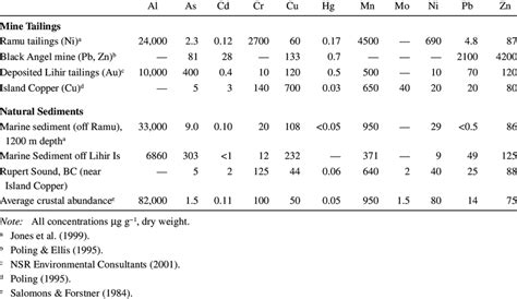 Comparison Of Particulate Metal Concentrations In Mine Tailings And