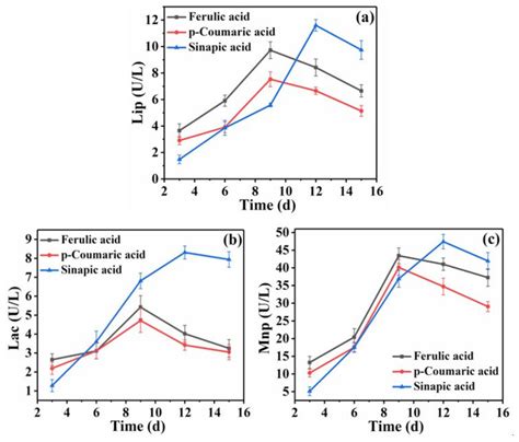 The Change Of Enzyme Activity In Lignin Model Compounds Fermented By A