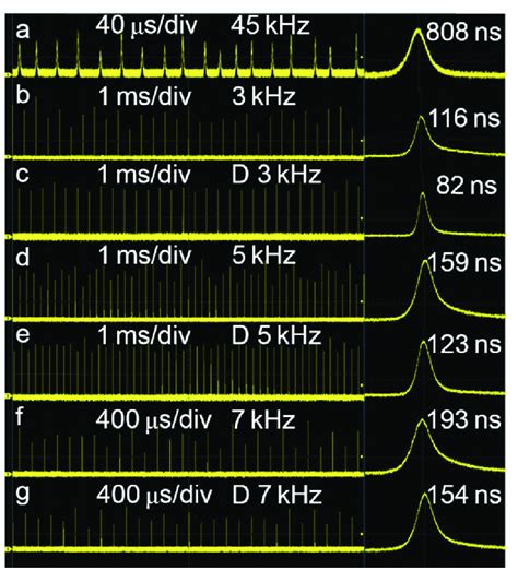 Temporal Traces Of Q Switched Pulse Train A Passively B Actively